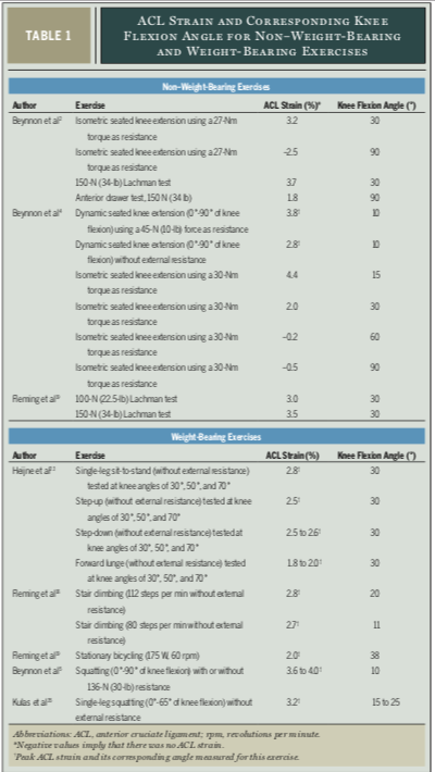 Open Kinetic Chain Exercises Okay for ACL Rehab